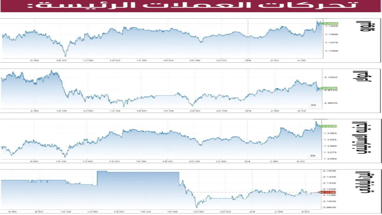 الدولار يسجل أعلى مستوى له منذ 3 أشهر وسط تحركات الأسواق العالمية